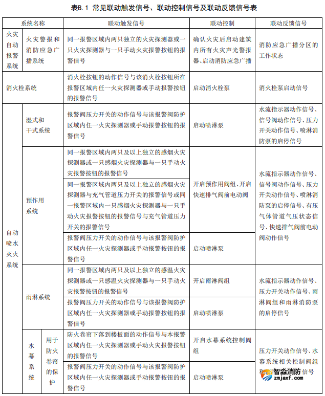 常見消防設備聯動控制邏輯關系表1